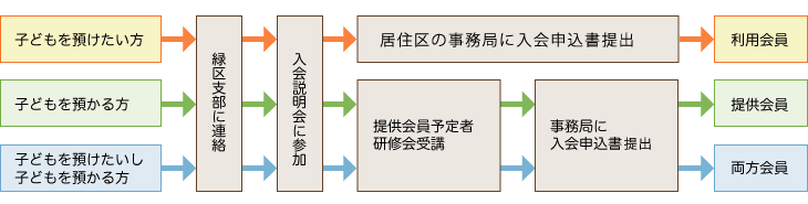 
	a.子どもを預けたい方、b.子どもを預かる方、ｃ.子どもを預けたいし、子どもを預かる方→a.b.c.緑区支部に連絡→a.b.c.入会説明会に参加→a.本部事務局に入会申込み書類送付、b.c.提供会員予定者研修会受講後、事務局に入会申込書提出→a.利用会員になる。b.提供会員になる。c.両方会員になる。