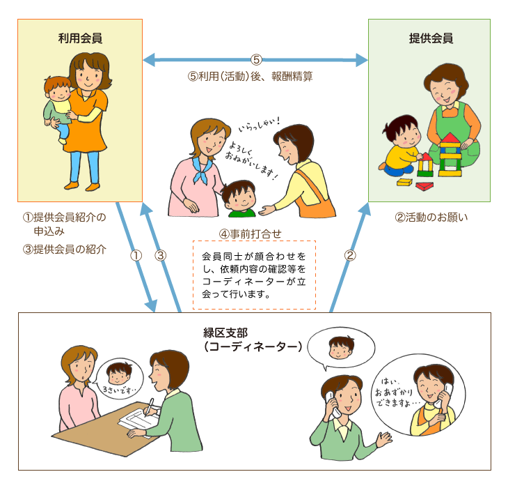 
	1.利用会員が提供会員紹介の申込み
	2.緑区支部（コーディネーター）が申し込みを受け、提供会員に活動のお願い
	を依頼。
	3.提供会員を利用会員に紹介。
	4.事前打ち合わせ（会員同士が顔合わせをし、依頼内容の確認等をコーディネーターが立ち会って行ないます。）
	5.利用（活動）後、報酬生産を利用会員と提供会員で行なう。
	